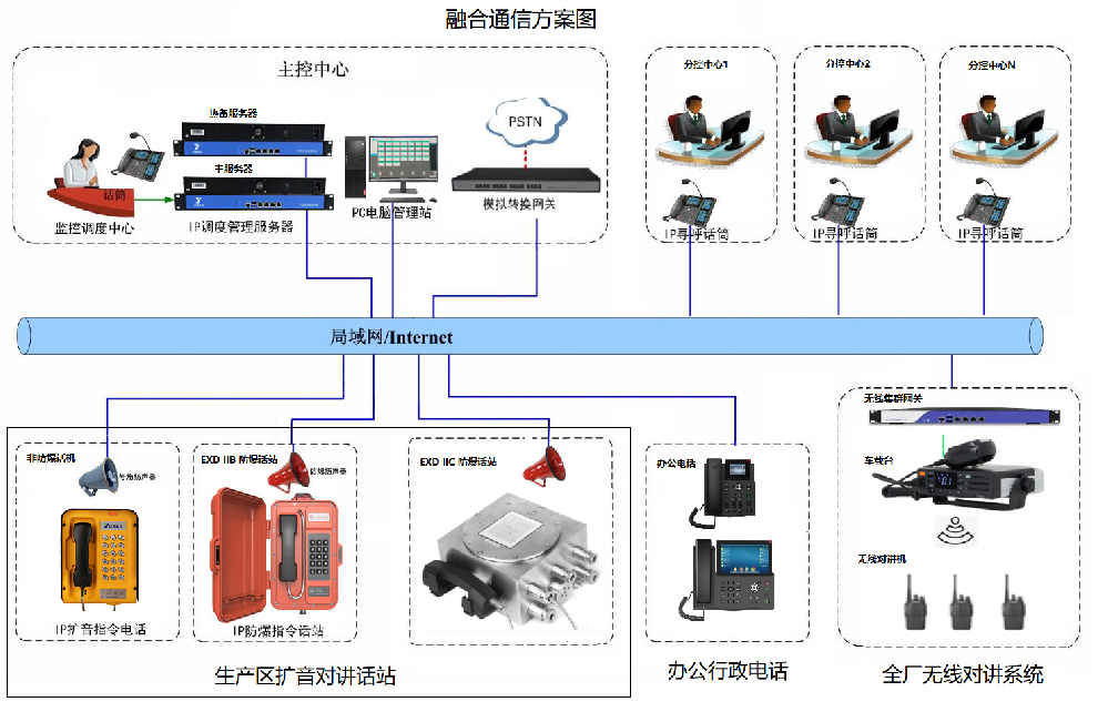 鍘傜熆浼佷笟鈥擨P铻嶅悎閫氫俊绯荤粺瑙ｅ喅鏂规锛堢綉缁滄墿闊冲璁茬郴缁燂級